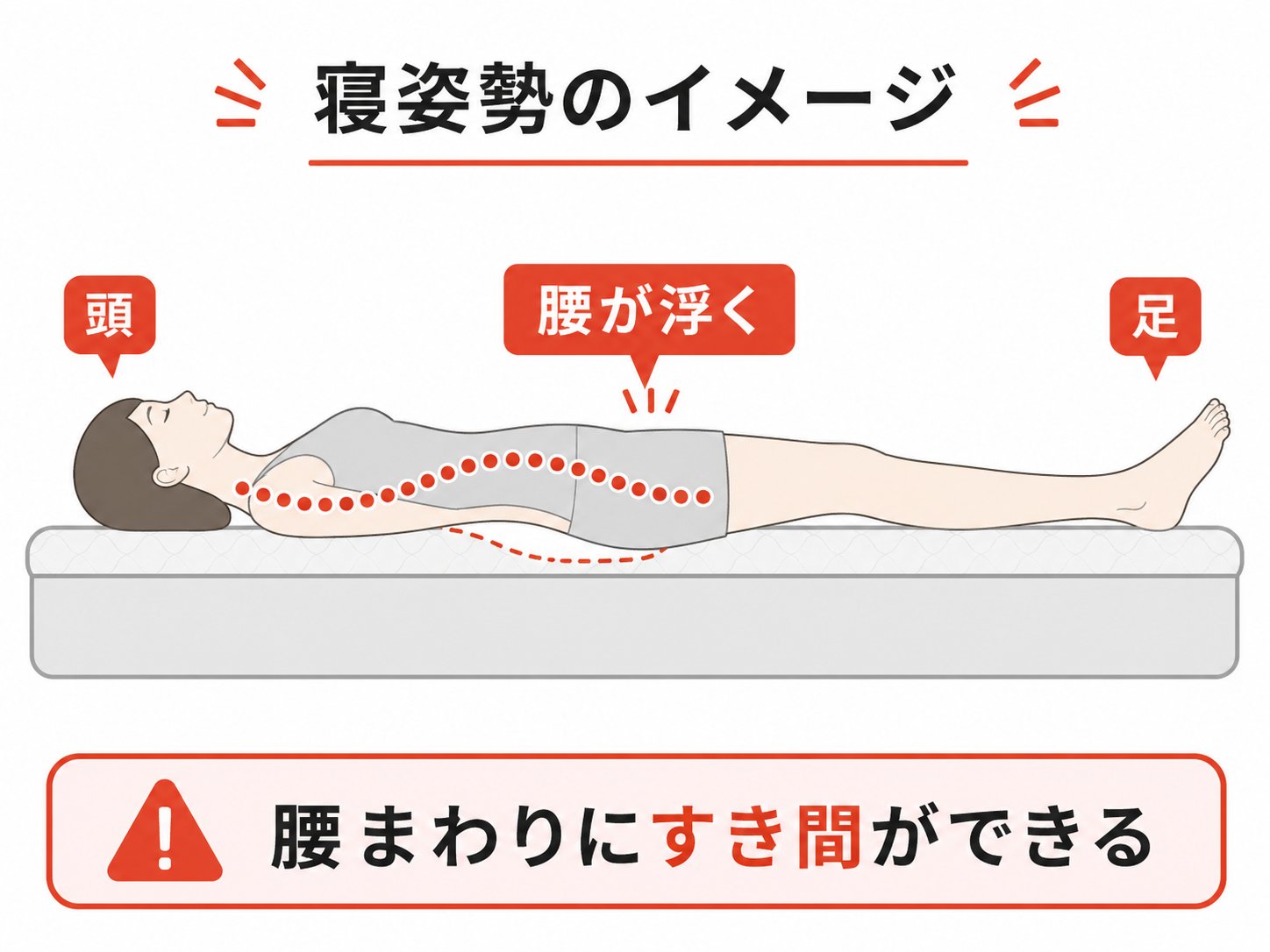 硬すぎマットレスの寝姿勢：腰が浮きマットレスとの間にすき間ができるイメージ