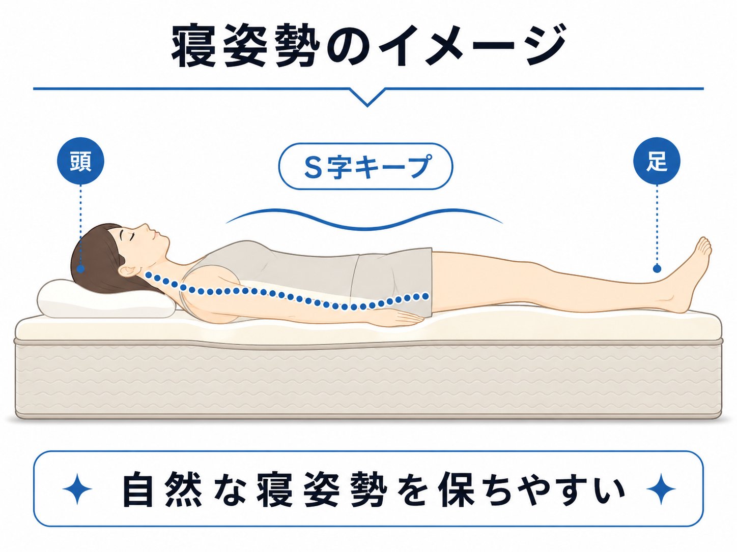 中程度マットレスの寝姿勢：背骨のS字カーブが自然に保たれているイメージ